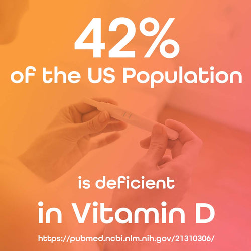 Over 40% of the US Population is Vitamin D deficient